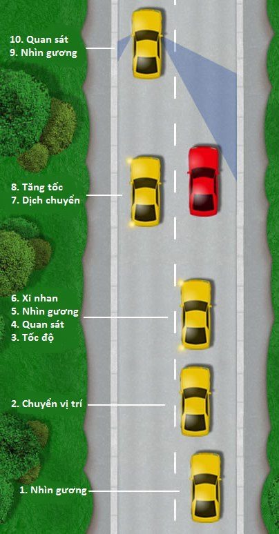 Kinh nghiệm &quot;nằm lòng&quot; khi lái xe trên đường trường - Ảnh 5.