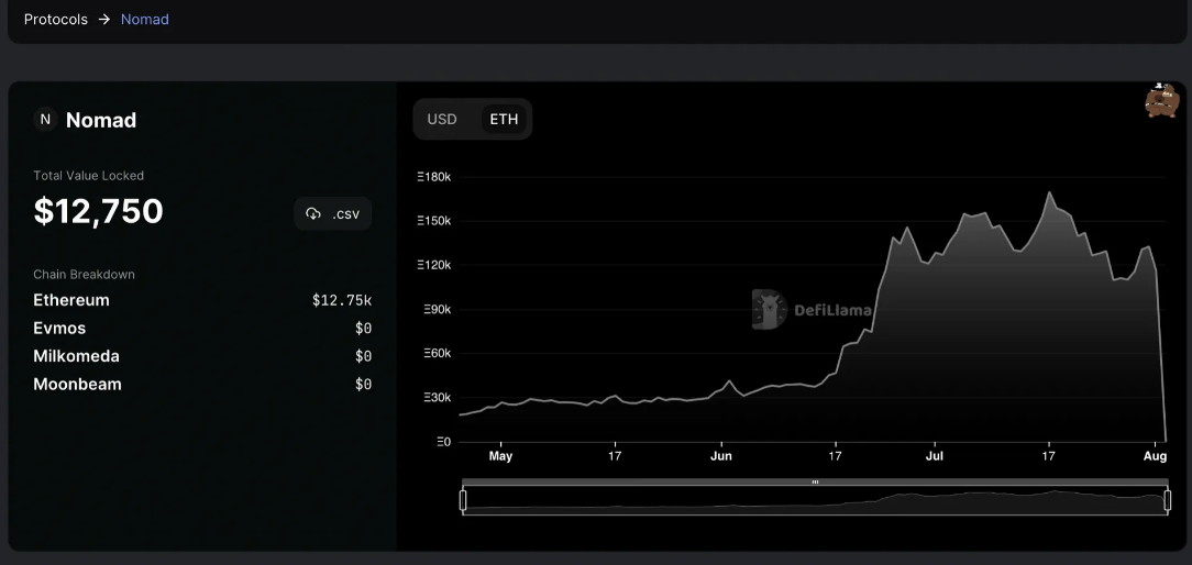 Tội phạm mạng đánh cắp 190 triệu USD từ cầu nối blockchain - Ảnh 2.