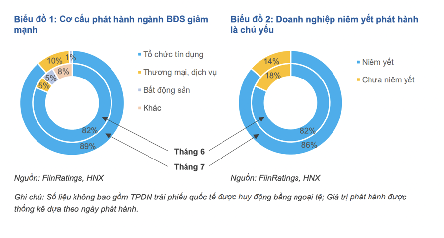 FiinRatings: Tháng 7, chỉ có 5 lô trái phiếu phát hành có tài sản đảm bảo - Ảnh 1.