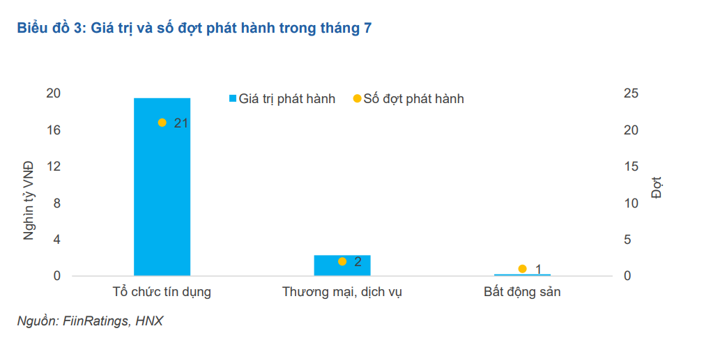 FiinRatings: Tháng 7, chỉ có 5 lô trái phiếu phát hành có tài sản đảm bảo - Ảnh 2.