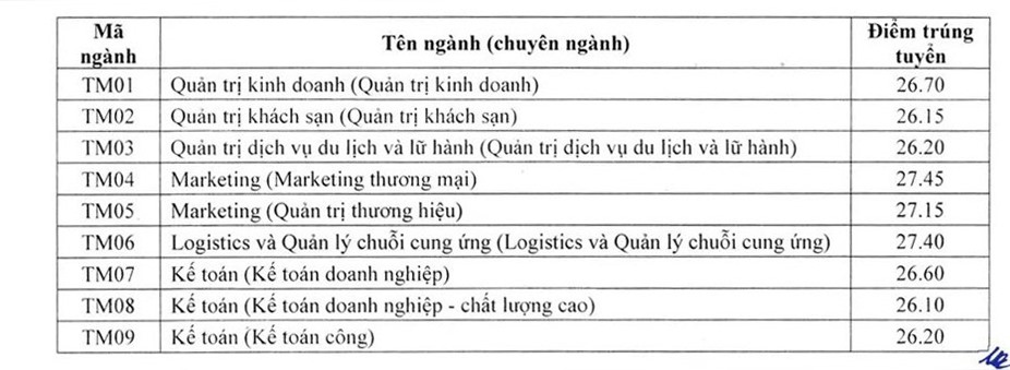 So sánh điểm chuẩn các trường có ngành Marketing gây &quot;choáng&quot;: Gần 10 điểm/môn mới đỗ - Ảnh 7.