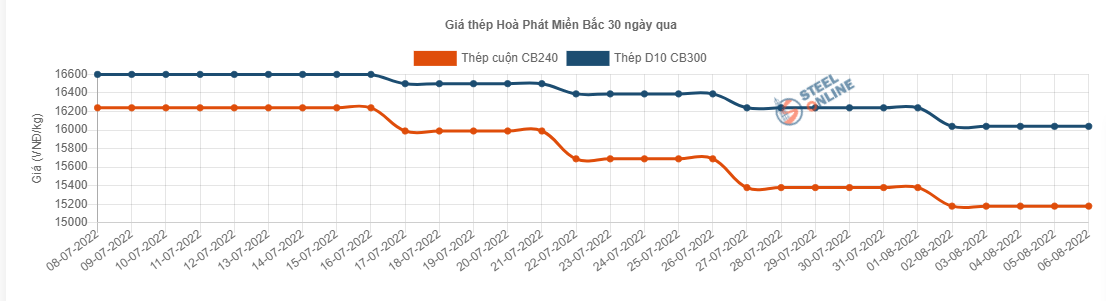 Giá vật liệu hôm nay 6/8: Sản lượng thấp, nhu cầu yếu &quot;đe dọa&quot; giá thép - Ảnh 2.