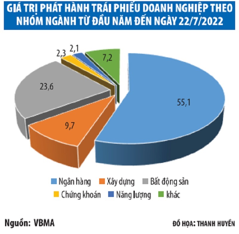 Cấp bách tìm lối thoát cho trái phiếu doanh nghiệp - Ảnh 2.