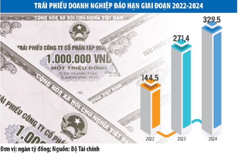 Cấp bách tìm lối thoát cho trái phiếu doanh nghiệp - Ảnh 1.