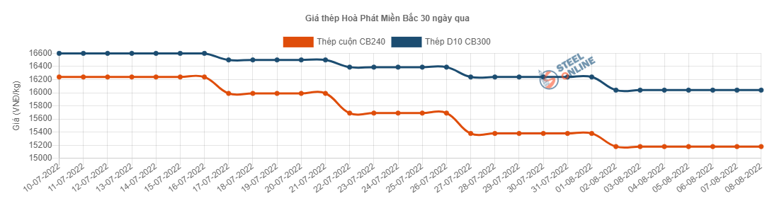 Giá vật liệu hôm nay 8/8: Căng thẳng, giá thép tăng mạnh - Ảnh 2.