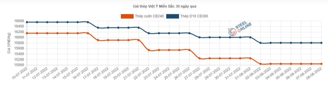 Giá vật liệu hôm nay 8/8: Căng thẳng, giá thép tăng mạnh - Ảnh 3.