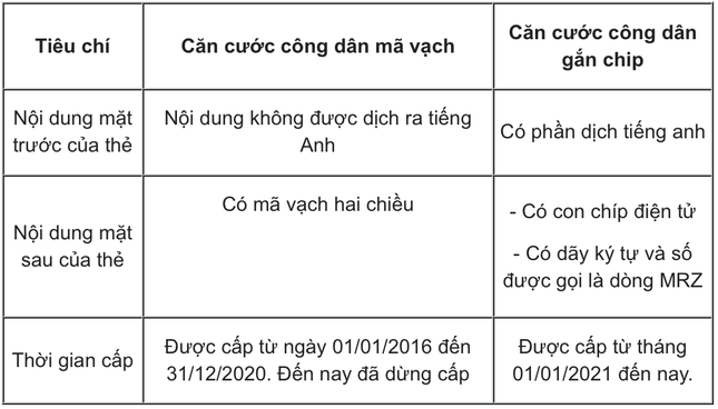 4 lưu ý quan trọng khi đang dùng Căn cước công dân không gắn chip - Ảnh 6.