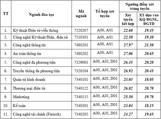 Điểm sàn năm 2022 và điểm chuẩn ngành Công nghệ thông tin phương thức xét tuyển sớm  - Ảnh 8.