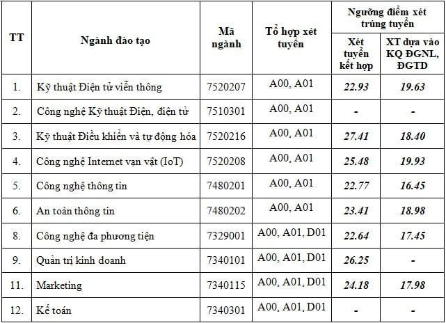 Điểm sàn năm 2022 và điểm chuẩn ngành Công nghệ thông tin phương thức xét tuyển sớm  - Ảnh 9.