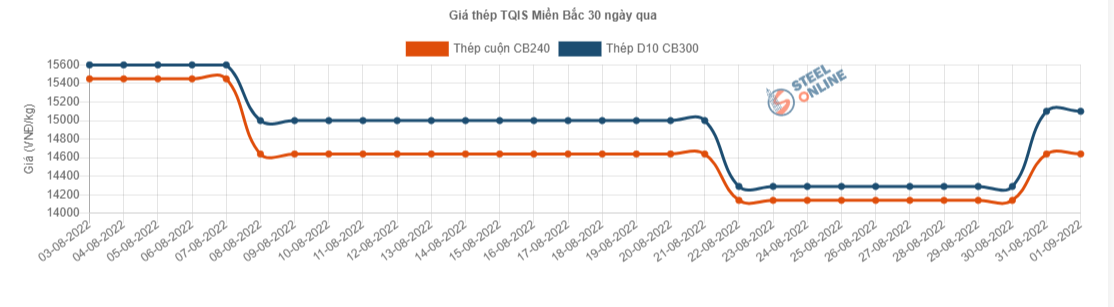 Giá vật liệu hôm nay 1/9: Giá thép chấm dứt đà giảm - Ảnh 3.