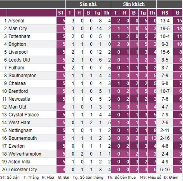 Arsenal toàn thắng 5 trận đầu mùa giải, HLV Arteta úp mở chuyện bổ sung thêm tân binh - Ảnh 3.