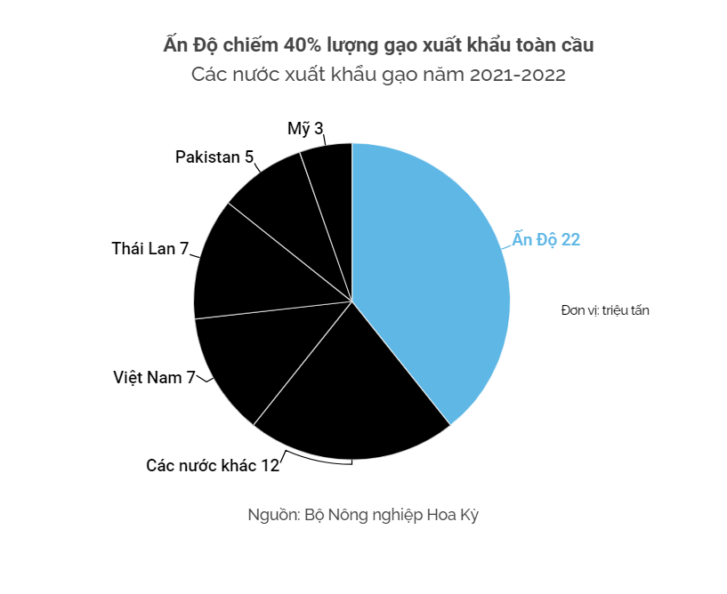 Ấn Độ hạn chế xuất khẩu gạo, cơ hội cho gạo Việt Nam? - Ảnh 1.