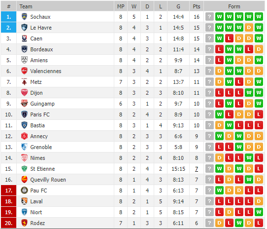 Pau FC có chiến thắng đầu tiên tại Ligue 2, Quang Hải rơi vào thế khó - Ảnh 4.