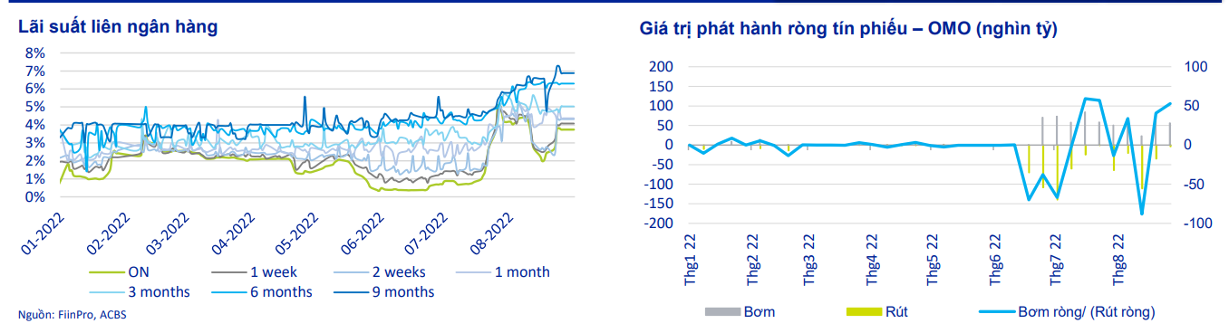 Thăm dò khả năng tăng lãi suất điều hành, dự báo có thể tăng tới 1% - Ảnh 1.