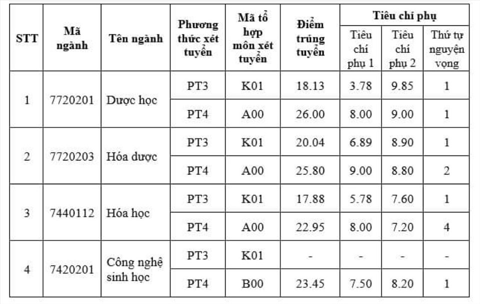 So sánh điểm chuẩn ngành Y Dược năm 2022: Những trường nào trên 9 điểm/môn mới đỗ? - Ảnh 6.