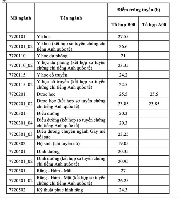 So sánh điểm chuẩn ngành Y Dược năm 2022: Những trường nào trên 9 điểm/môn mới đỗ? - Ảnh 2.