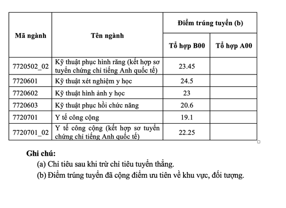 So sánh điểm chuẩn ngành Y Dược năm 2022: Những trường nào trên 9 điểm/môn mới đỗ? - Ảnh 3.