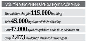 Tạo vốn làm ăn cho hơn 103.000 hộ nghèo - Ảnh 3.