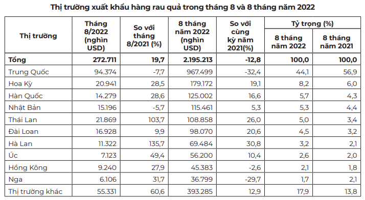 Trung quốc chi gần 1 tỷ USD mua rau quả Việt Nam - Ảnh 2.