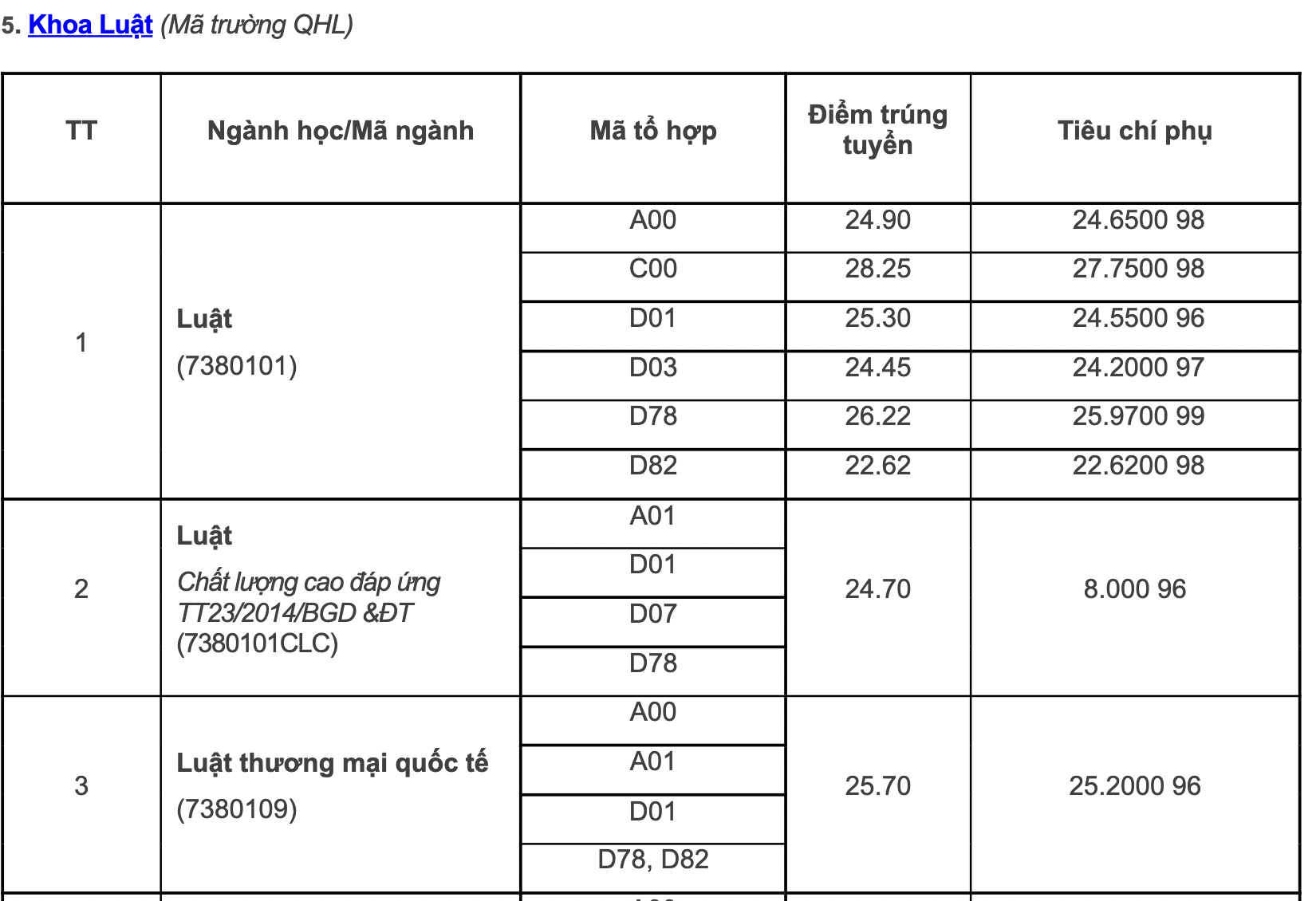 Điểm chuẩn các trường, khoa thuộc Đại học Quốc gia Hà Nội năm 2022: Những ngành gây &quot;sốc&quot; - Ảnh 8.