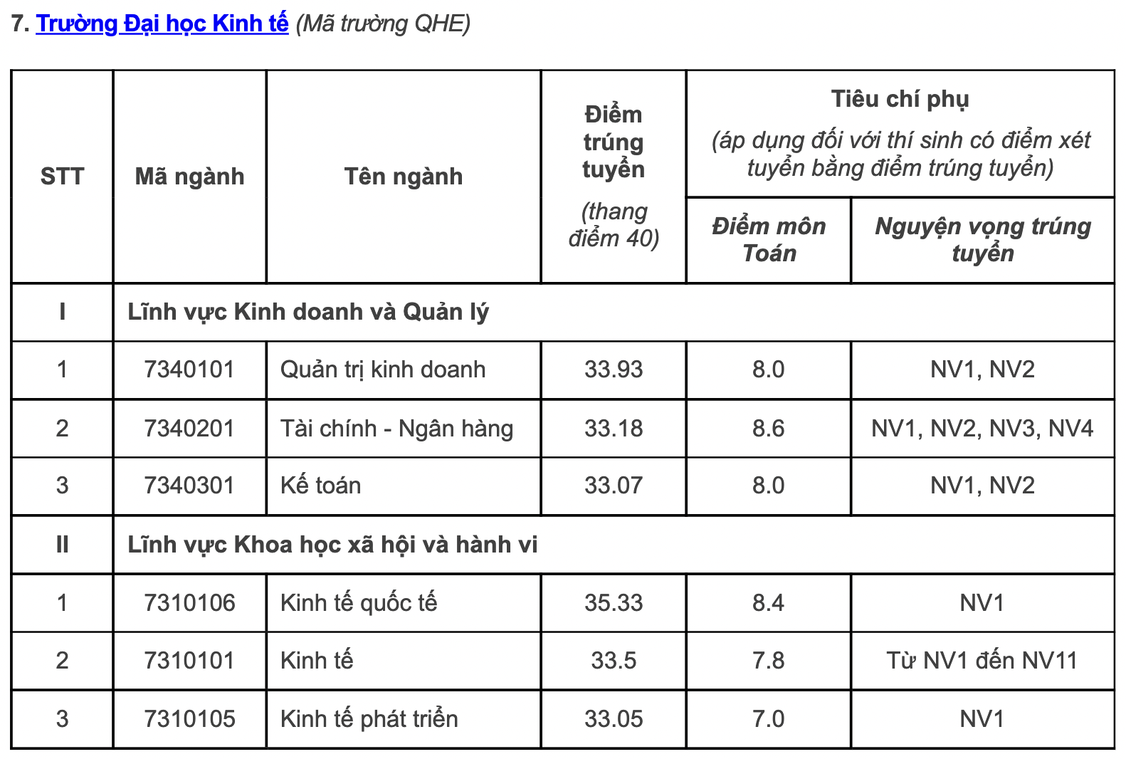 Điểm chuẩn các trường, khoa thuộc Đại học Quốc gia Hà Nội năm 2022: Những ngành gây &quot;sốc&quot; - Ảnh 10.