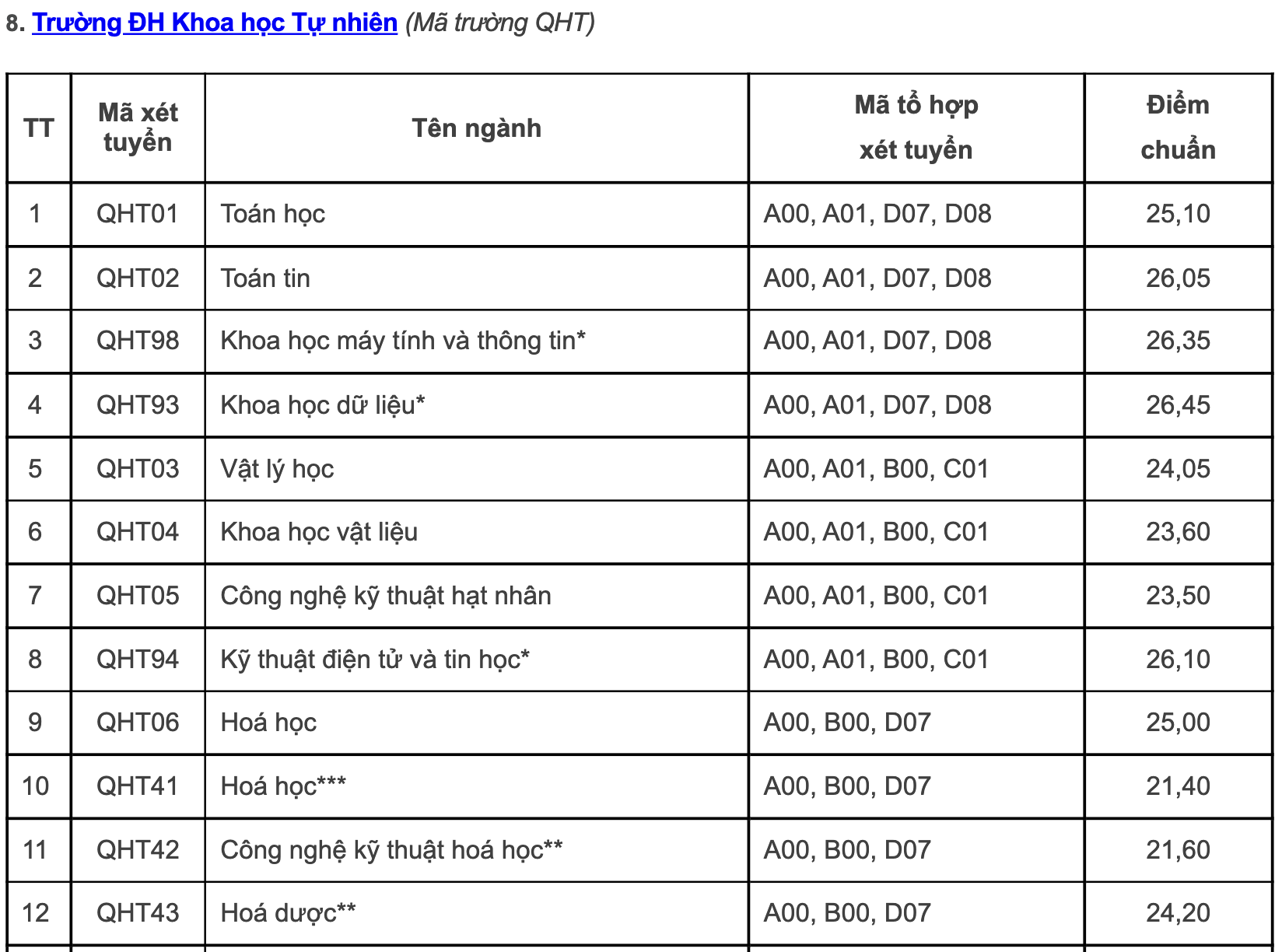 Điểm chuẩn các trường, khoa thuộc Đại học Quốc gia Hà Nội năm 2022: Những ngành gây &quot;sốc&quot; - Ảnh 11.