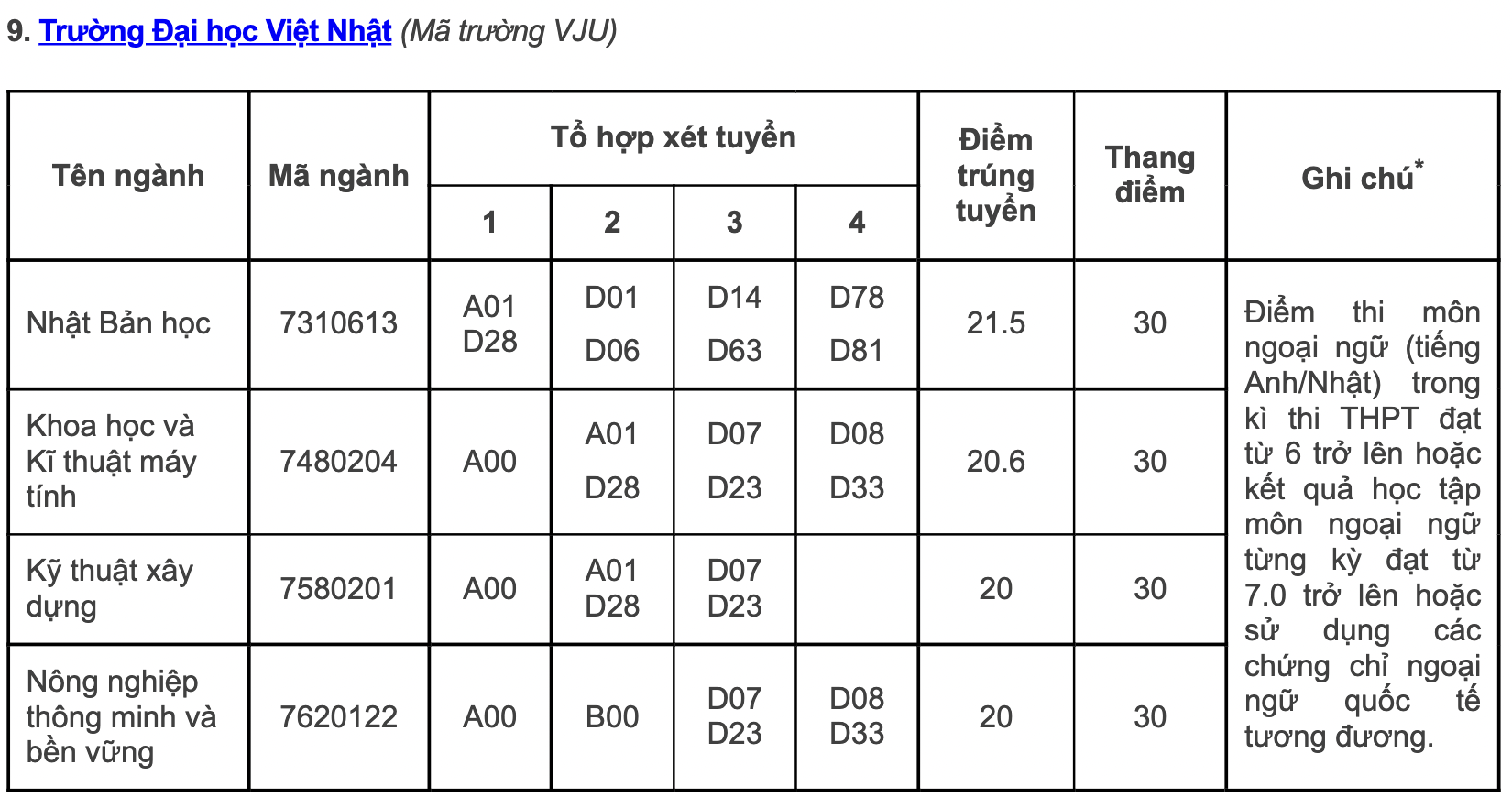 Điểm chuẩn các trường, khoa thuộc Đại học Quốc gia Hà Nội năm 2022: Những ngành gây &quot;sốc&quot; - Ảnh 13.
