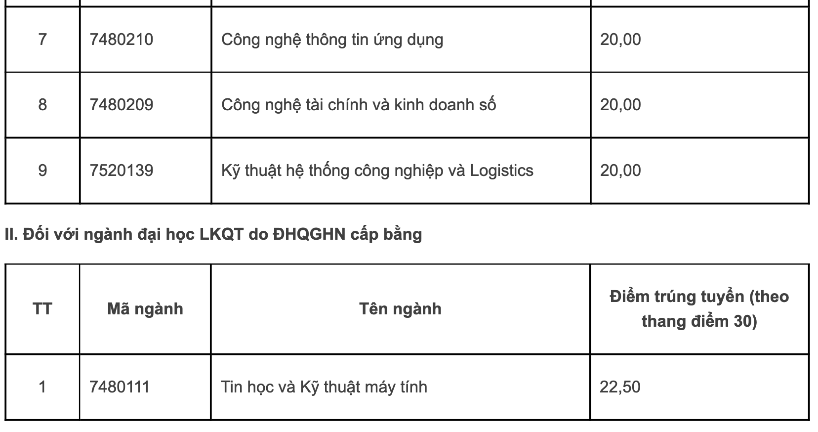 Điểm chuẩn các trường, khoa thuộc Đại học Quốc gia Hà Nội năm 2022: Những ngành gây &quot;sốc&quot; - Ảnh 15.
