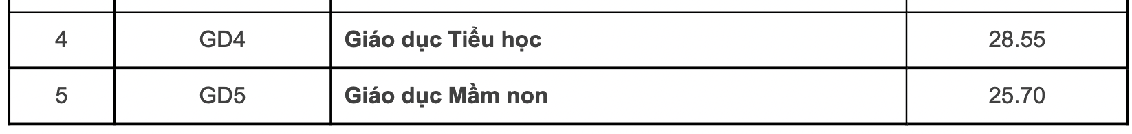 Điểm chuẩn các trường, khoa thuộc Đại học Quốc gia Hà Nội năm 2022: Những ngành gây &quot;sốc&quot; - Ảnh 20.