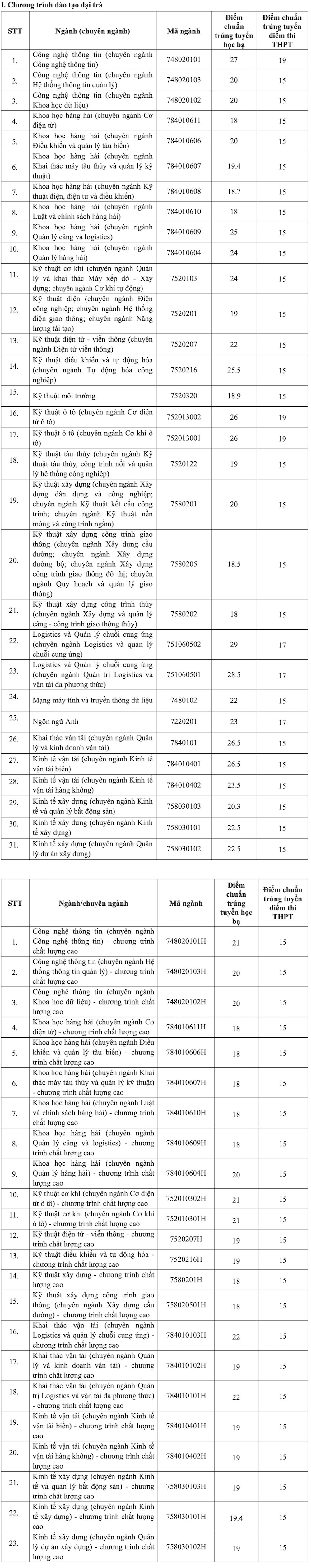Điểm chuẩn một trường ĐH giảm hẳn 10.1 điểm so với năm ngoái, thí sinh choáng nặng - Ảnh 1.