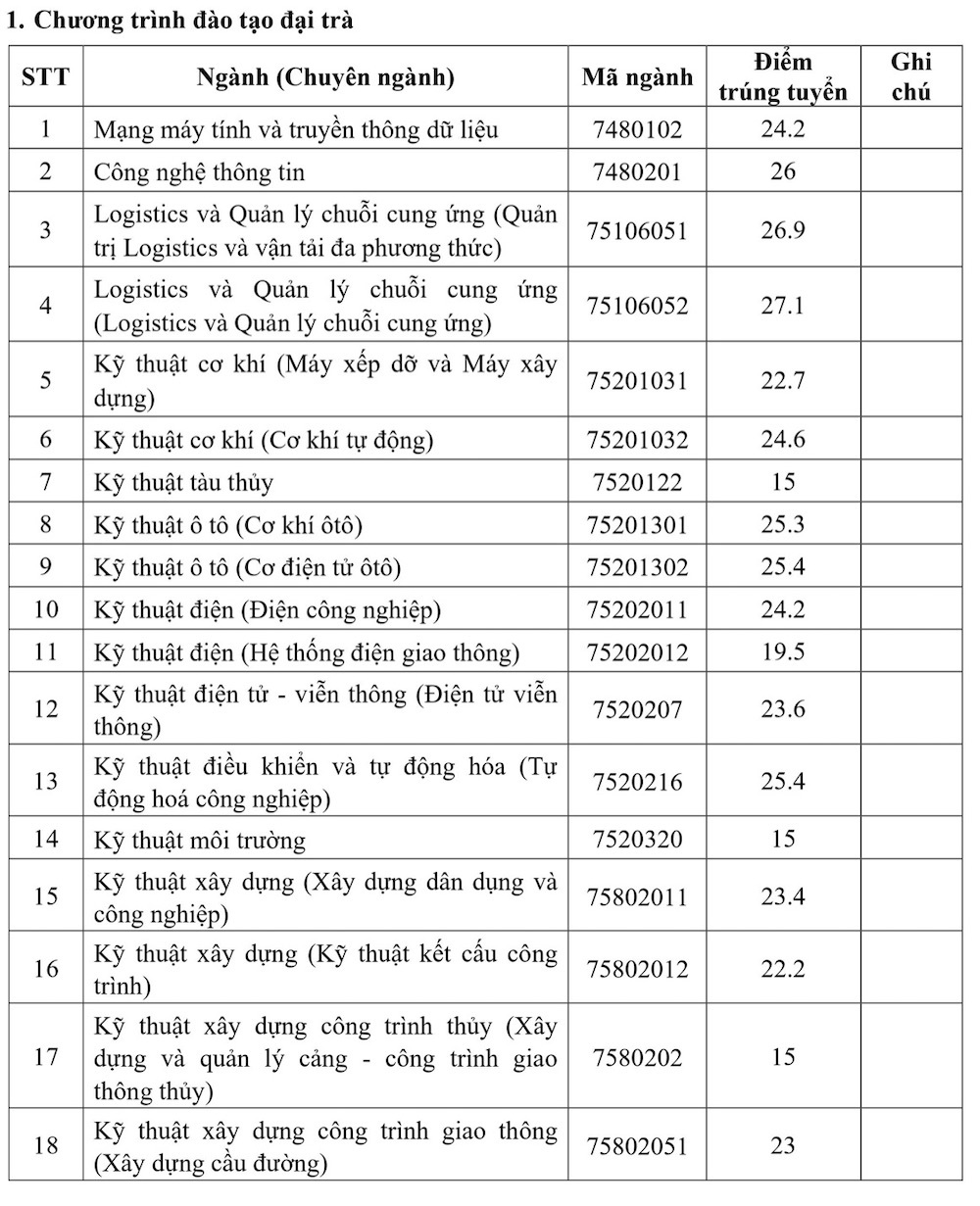 Điểm chuẩn Trường ĐH Giao thông Vận tải TP.HCM năm 2022 - Ảnh 2.