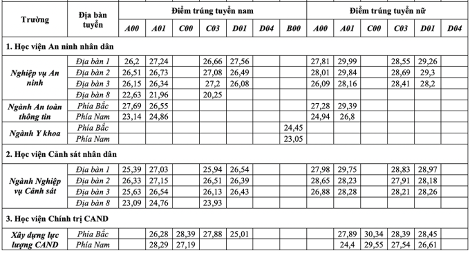 Bộ Công an công bố điểm chuẩn 8 trường ngành Công an năm 2022: Có khác biệt gì so với năm 2021? - Ảnh 5.