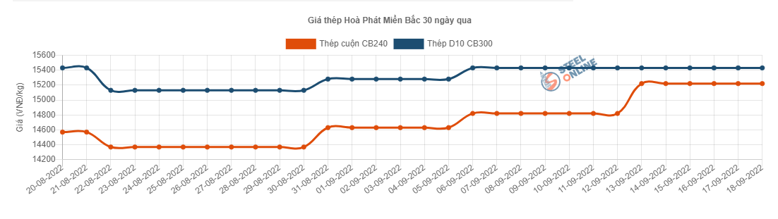 Giá vật liệu hôm nay 18/9: Giá thép trong nước có còn tăng? - Ảnh 1.