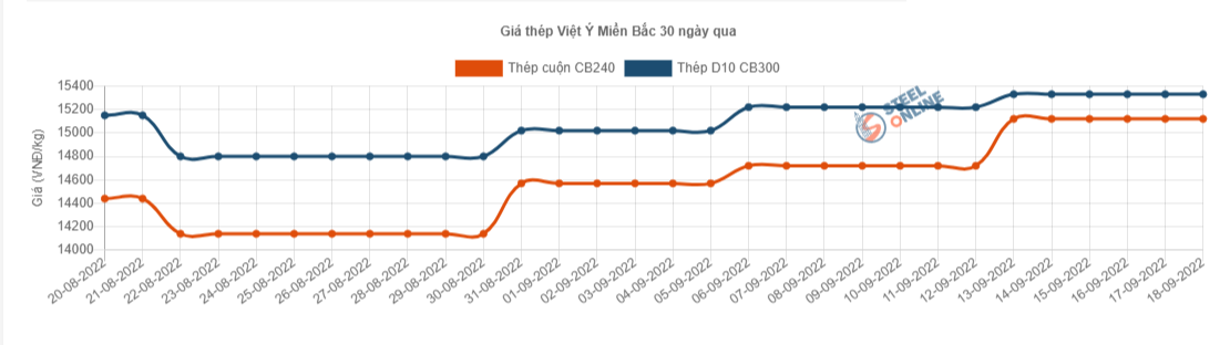 Giá vật liệu hôm nay 18/9: Giá thép trong nước có còn tăng? - Ảnh 2.
