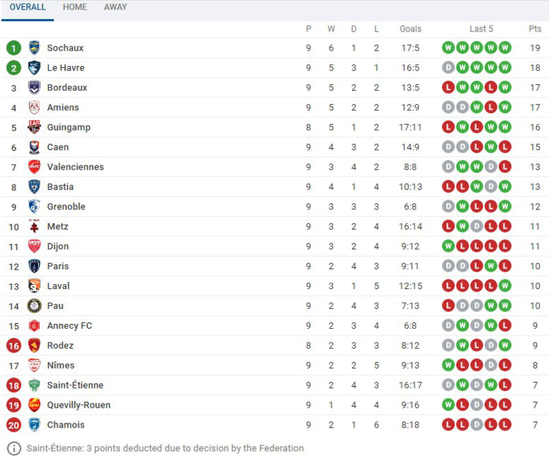 Quang Hải ra sân 10 phút, Pau FC bất ngờ đánh bại Valenciennes - Ảnh 3.