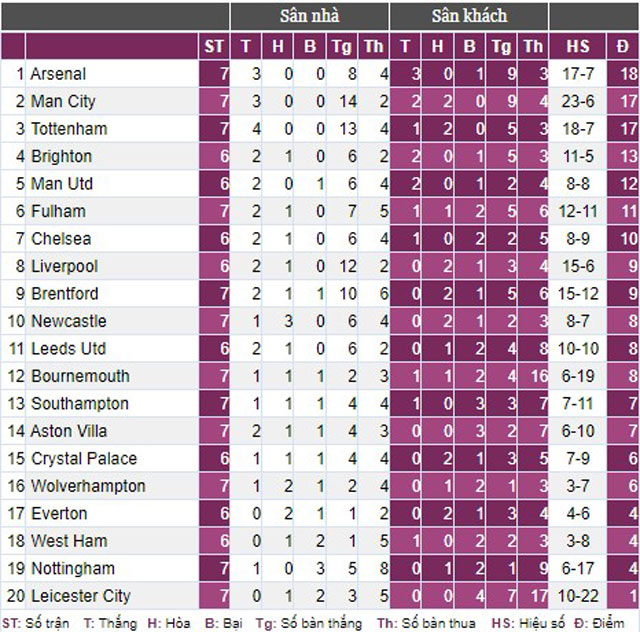 Arsenal đại thắng Brentford, HLV Arteta lý giải nguyên nhân sử dụng cầu thủ 15 tuổi - Ảnh 3.