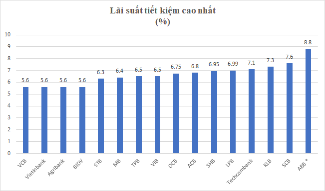 Sau nghỉ lễ 2/9, gửi tiền ngân hàng nào lãi suất tiết kiệm cao nhất? - Ảnh 1.