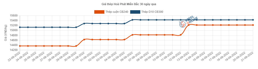 Giá vật liệu hôm nay 21/9: Giá thép biến động khó lường  - Ảnh 2.