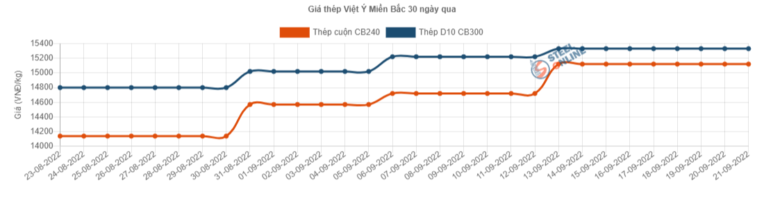Giá vật liệu hôm nay 21/9: Giá thép biến động khó lường  - Ảnh 3.