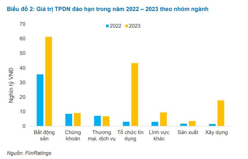 FiinGroup: Nghị định 65 tháo nút cơn khát vốn thông qua trái phiếu - Ảnh 2. FiinGroup: Nghị định 65 tháo nút cơn khát vốn thông qua trái phiếu - Ảnh 2.