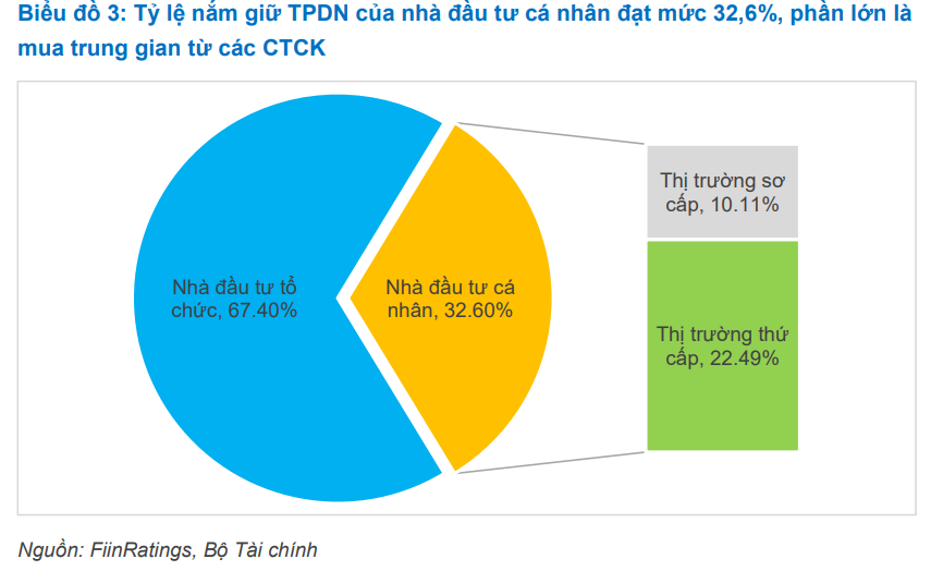 FiinGroup: Nghị định 65 tháo nút cơn khát vốn thông qua trái phiếu - Ảnh 3. FiinGroup: Nghị định 65 tháo nút cơn khát vốn thông qua trái phiếu - Ảnh 3.