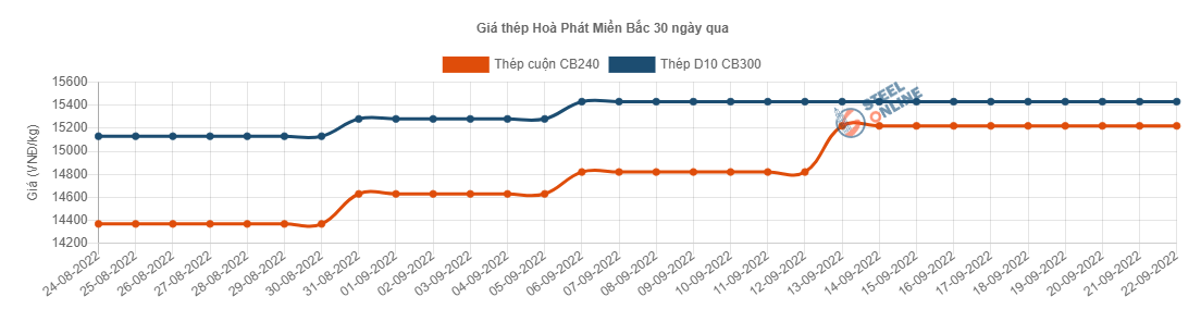 Giá vật liệu hôm nay 22/9: Giá thép nhích lên, quặng sắt lại giảm - Ảnh 4.