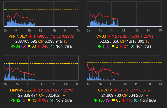 VN-index &quot;thủng&quot; mốc 1.200 điểm, một cổ phiếu ngân hàng &quot;bốc hơi&quot; 9,3% - Ảnh 1.