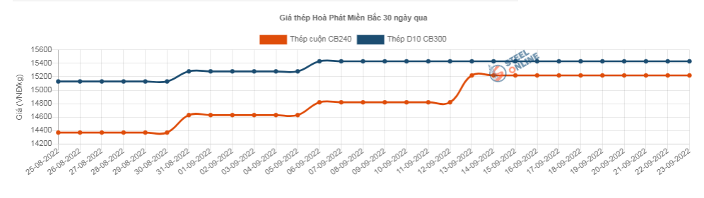 Giá vật liệu hôm nay 23/9: Thép, quặng sắt đồng loạt vọt tăng  - Ảnh 2.
