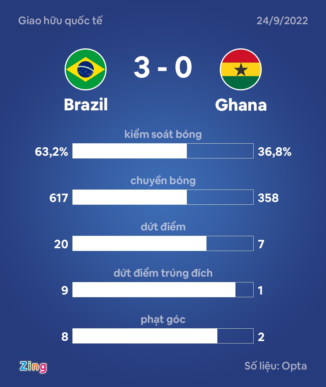 Vượt trội về đẳng cấp, ĐT Brazil thắng dễ ĐT Ghana - Ảnh 7.
