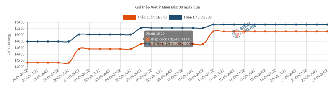 Giá vật liệu hôm nay 24/9: Thép, quặng sắt tăng liên tiếp - Ảnh 3.