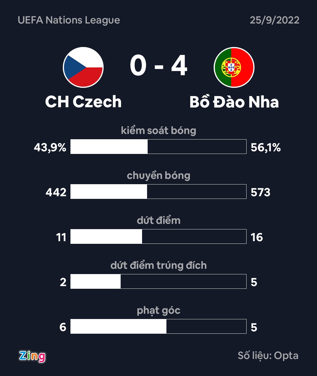 Ronaldo tịt ngòi, Bồ Đào Nha vẫn thắng đậm - Ảnh 3.