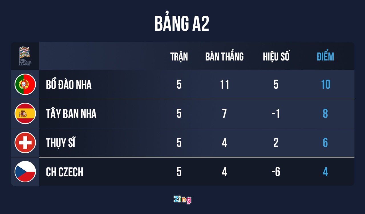 Ronaldo tịt ngòi, Bồ Đào Nha vẫn thắng đậm - Ảnh 4.