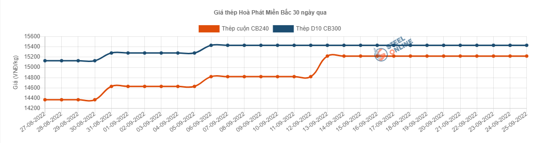 Giá vật liệu hôm nay 25/9: Giá thép sẽ tiếp tục biến động &quot;nóng&quot;? - Ảnh 2.