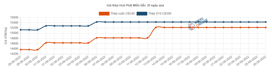 Giá vật liệu hôm nay 26/9: Giá thép lại giảm - Ảnh 2.